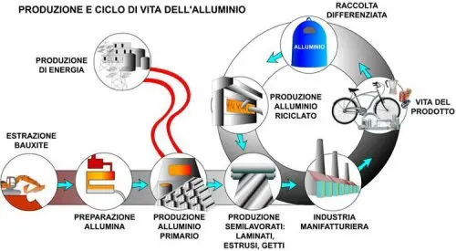 produzione e ciclo alluminio